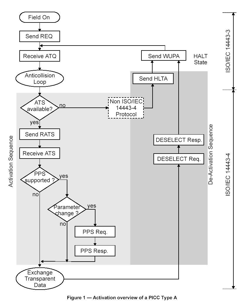 ISO/IEC14443fh
